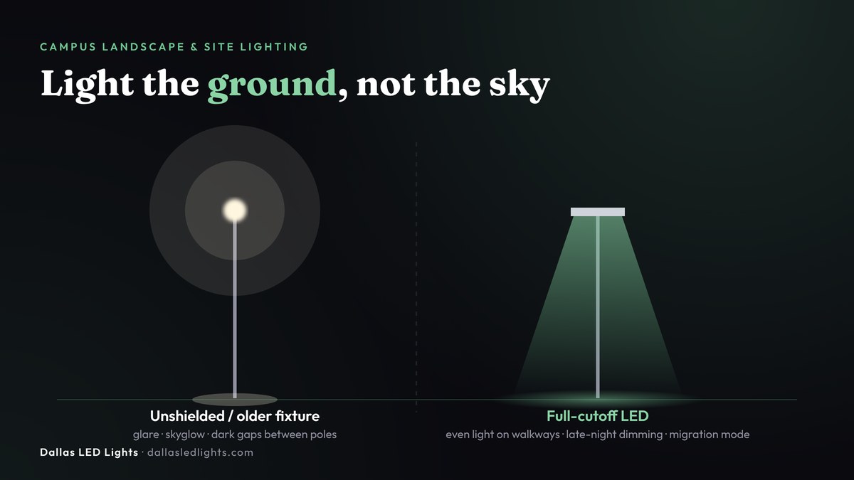 Campus landscape and site lighting diagram comparing unshielded fixture glare with full-cutoff LED pole lighting