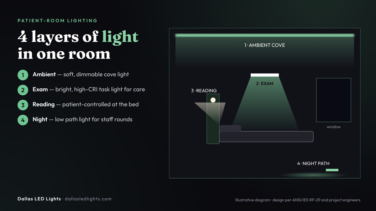 Diagram of four patient-room LED lighting layers: ambient cove, exam light, reading light and night path light